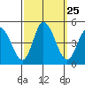 Murderkill River entrance tide chart for Thursday, September 25, 2025