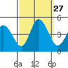 Murderkill River entrance tide chart for Saturday, September 27, 2025