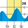 Murderkill River entrance tide chart for Sunday, September 28, 2025