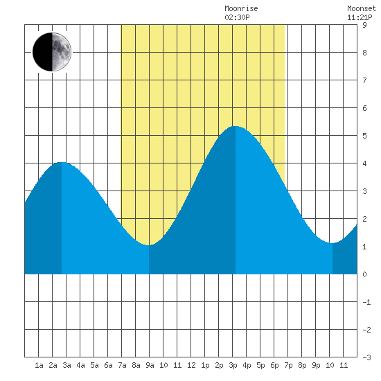 Murderkill River entrance tide chart for Monday, September 29, 2025
