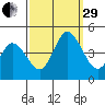 Murderkill River entrance tide chart for Monday, September 29, 2025