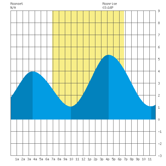 Murderkill River entrance tide chart for Tuesday, September 30, 2025