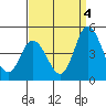 Murderkill River entrance tide chart for Thursday, September 4, 2025