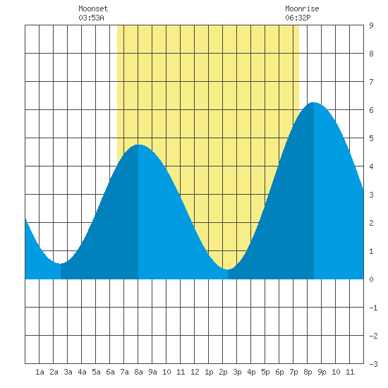 Murderkill River entrance tide chart for Friday, September 5, 2025
