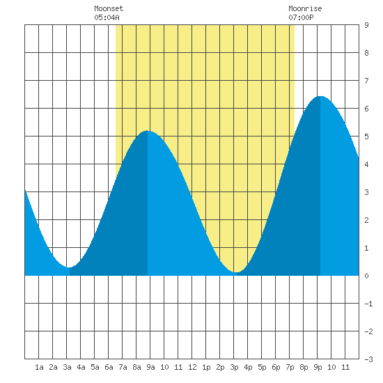 Murderkill River entrance tide chart for Saturday, September 6, 2025