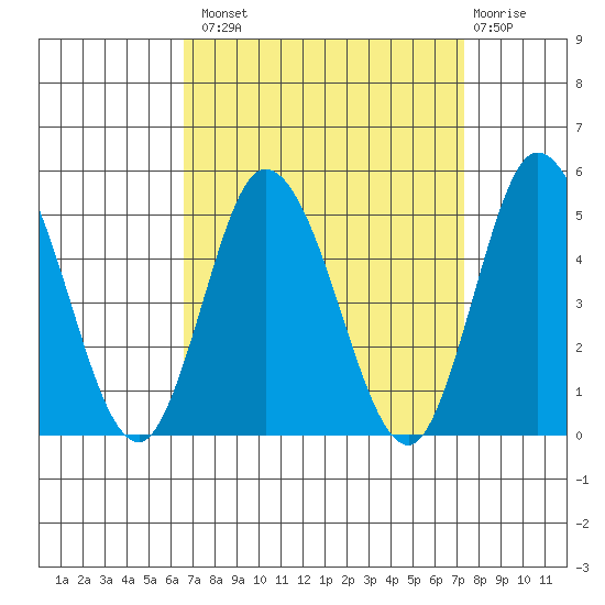 Murderkill River entrance tide chart for Monday, September 8, 2025