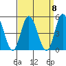 Murderkill River entrance tide chart for Monday, September 8, 2025