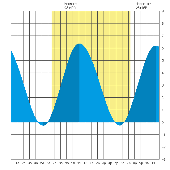 Murderkill River entrance tide chart for Tuesday, September 9, 2025