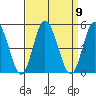 Murderkill River entrance tide chart for Tuesday, September 9, 2025