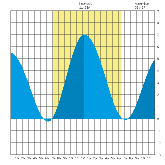 Murderkill River entrance tide chart for Friday, October 10, 2025