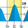 Murderkill River entrance tide chart for Friday, October 10, 2025