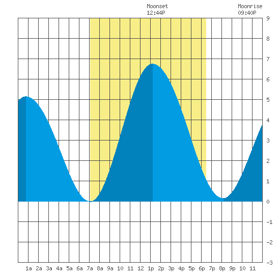 Murderkill River entrance tide chart for Saturday, October 11, 2025