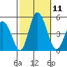 Murderkill River entrance tide chart for Saturday, October 11, 2025