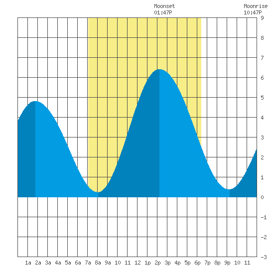 Murderkill River entrance tide chart for Sunday, October 12, 2025