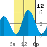 Murderkill River entrance tide chart for Sunday, October 12, 2025