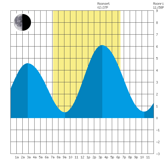Murderkill River entrance tide chart for Monday, October 13, 2025