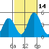 Murderkill River entrance tide chart for Tuesday, October 14, 2025