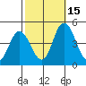 Murderkill River entrance tide chart for Wednesday, October 15, 2025