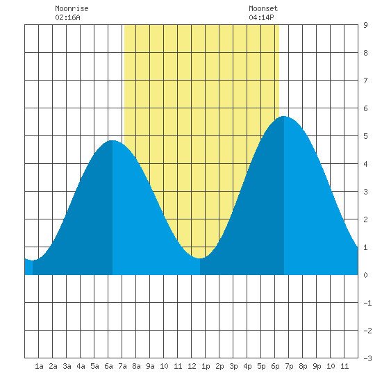 Murderkill River entrance tide chart for Thursday, October 16, 2025