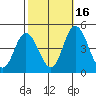 Murderkill River entrance tide chart for Thursday, October 16, 2025