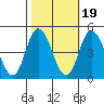 Murderkill River entrance tide chart for Sunday, October 19, 2025