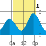 Murderkill River entrance tide chart for Wednesday, October 1, 2025