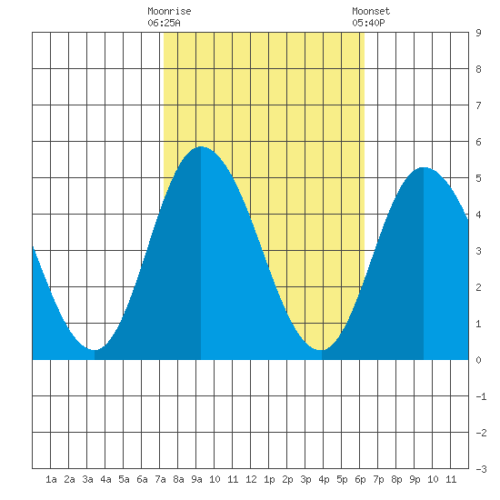 Murderkill River entrance tide chart for Monday, October 20, 2025