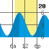 Murderkill River entrance tide chart for Monday, October 20, 2025