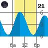Murderkill River entrance tide chart for Tuesday, October 21, 2025
