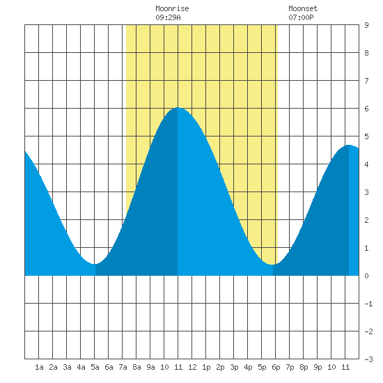 Murderkill River entrance tide chart for Thursday, October 23, 2025
