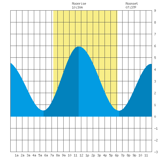 Murderkill River entrance tide chart for Friday, October 24, 2025
