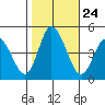 Murderkill River entrance tide chart for Friday, October 24, 2025