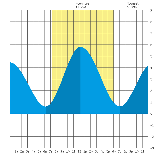 Murderkill River entrance tide chart for Saturday, October 25, 2025