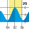 Murderkill River entrance tide chart for Saturday, October 25, 2025