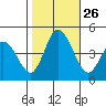 Murderkill River entrance tide chart for Sunday, October 26, 2025