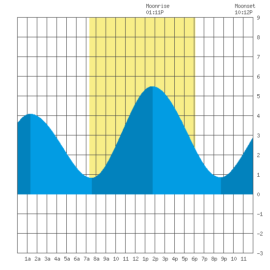 Murderkill River entrance tide chart for Monday, October 27, 2025