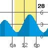 Murderkill River entrance tide chart for Tuesday, October 28, 2025
