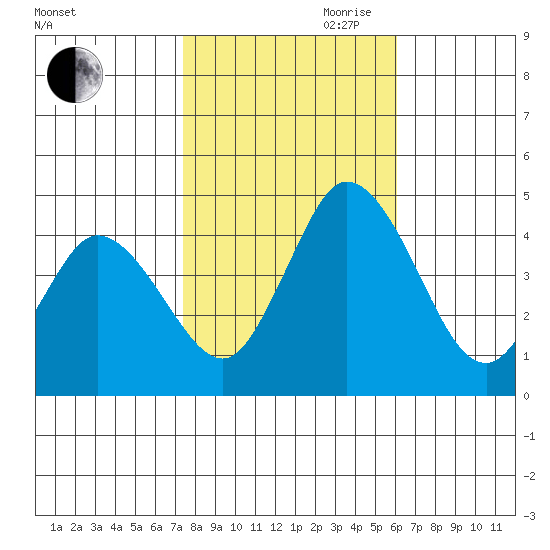 Murderkill River entrance tide chart for Wednesday, October 29, 2025