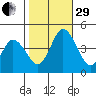Murderkill River entrance tide chart for Wednesday, October 29, 2025