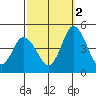 Murderkill River entrance tide chart for Thursday, October 2, 2025