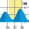 Murderkill River entrance tide chart for Thursday, October 30, 2025
