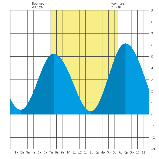 Murderkill River entrance tide chart for Saturday, October 4, 2025