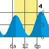 Murderkill River entrance tide chart for Saturday, October 4, 2025