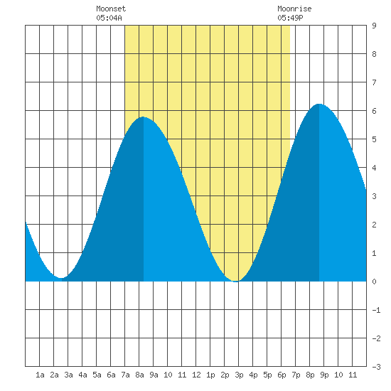 Murderkill River entrance tide chart for Sunday, October 5, 2025