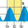 Murderkill River entrance tide chart for Sunday, October 5, 2025