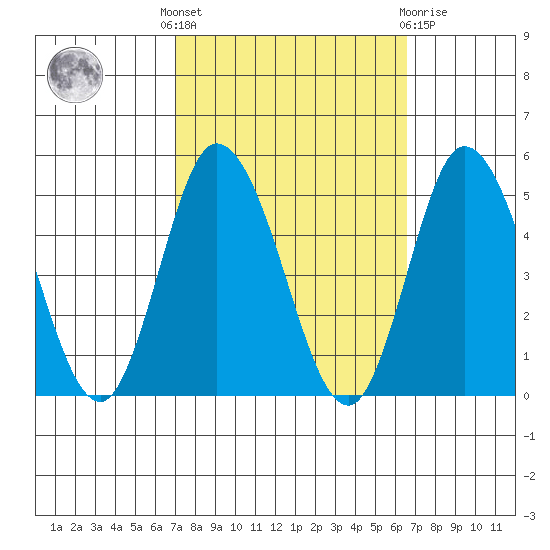 Murderkill River entrance tide chart for Monday, October 6, 2025