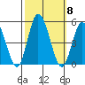 Murderkill River entrance tide chart for Wednesday, October 8, 2025