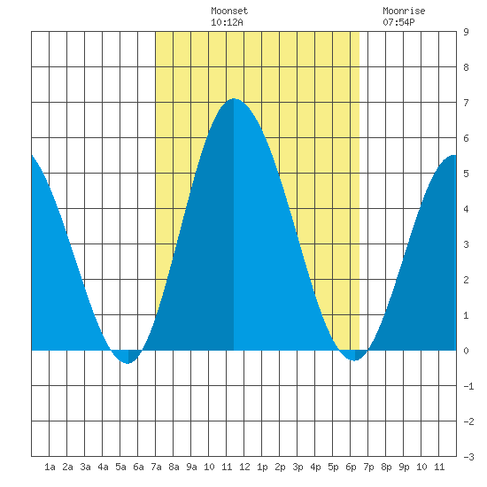 Murderkill River entrance tide chart for Thursday, October 9, 2025
