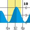 Murderkill River entrance tide chart for Monday, November 10, 2025