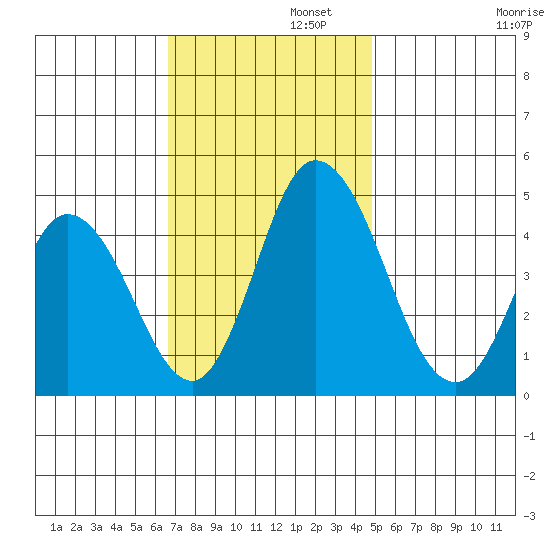Murderkill River entrance tide chart for Tuesday, November 11, 2025